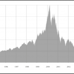 What Was the Dot Com Bubble