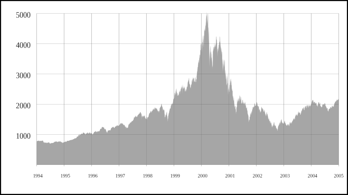 What Was the Dot Com Bubble